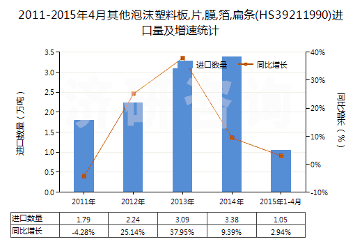 2011-2015年4月其他泡沫塑料板,片,膜,箔,扁條(HS39211990)進(jìn)口量及增速統(tǒng)計(jì)